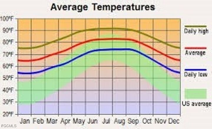 Property Photo: 1216 Ramus Street E FL 33974