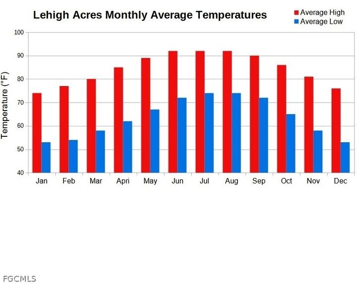 Property Photo: 645 Montclair Avenue S FL 33974