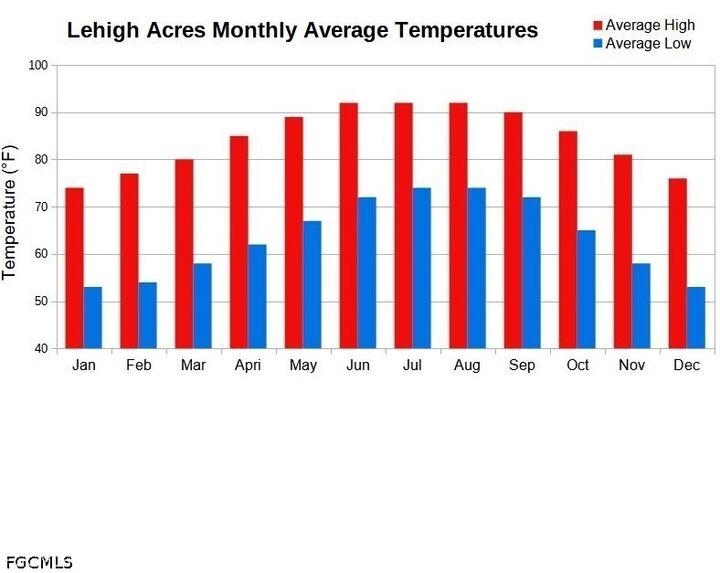 Property Photo:  3011 13th Street W  FL 33971 